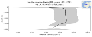 Mediterranean Basin Potential Density vs depth