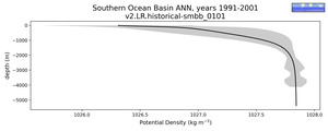 Southern Ocean Basin Potential Density vs depth