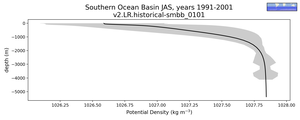 Southern Ocean Basin Potential Density vs depth