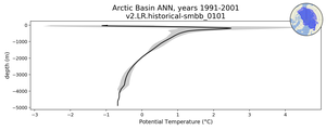 Arctic Basin Potential Temperature vs depth