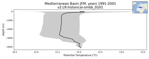 Mediterranean Basin Potential Temperature vs depth