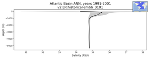 Atlantic Basin Salinity vs depth