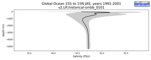 Global Ocean 15S to 15N Salinity vs depth