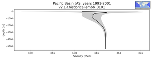 Pacific Basin Salinity vs depth