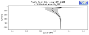 Pacific Basin Salinity vs depth