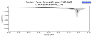 Southern Ocean Basin Salinity vs depth