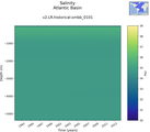 Time series of Atlantic Basin Salinity vs depth
