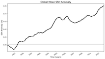 Global Mean SSH Anomaly
