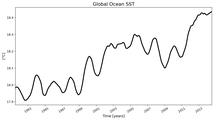 Running Mean of global Sea Surface Temperature