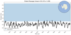 Transport through the Drake Passage Transect