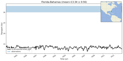 Transport through the Florida-Bahamas Transect