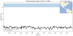 Transport through the Florida-Cuba Transect