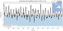 Transport through the Indonesian Throughflow Transect