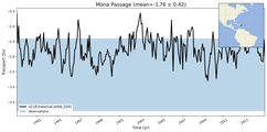 Transport through the Mona Passage Transect