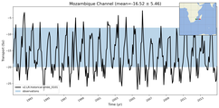 Transport through the Mozambique Channel Transect