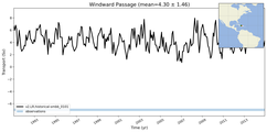 Transport through the Windward Passage Transect