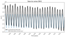 Running mean of NH Sea-ice area