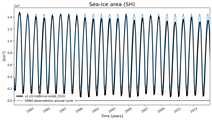 Running mean of SH Sea-ice area