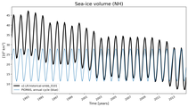 Running mean of NH Sea-ice volume
