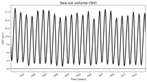 Running mean of SH Sea-ice volume