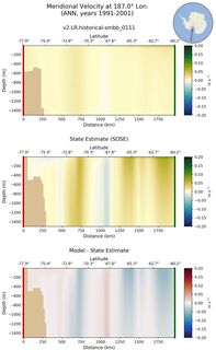 ANN Meridional Velocity at 187.0$\degree$ Lon. ANN