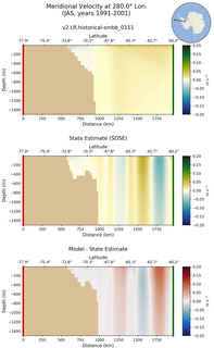 JAS Meridional Velocity at 280.0$\degree$ Lon. JAS