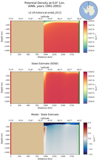 ANN Potential Density at 0.0$\degree$ Lon. ANN