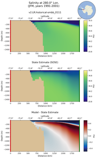 JFM Salinity at 280.0$\degree$ Lon. JFM
