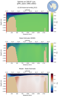JFM Salinity at 318.0$\degree$ Lon. JFM
