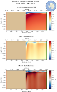 JFM Potential Temperature at 0.0$\degree$ Lon. JFM