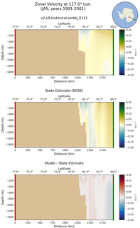 JAS Zonal Velocity at 117.0$\degree$ Lon. JAS