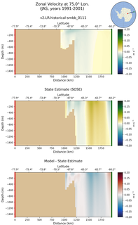 JAS Zonal Velocity at 75.0$\degree$ Lon. JAS