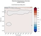 Trend of global Potential Temperature Anomaly vs Depth
