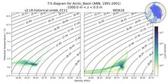 Regional mean of T-S diagram for Arctic_Basin (ANN, 1991-2001)
 -1000.0 m < z < 0.0 m