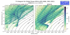 Regional mean of T-S diagram for Global Ocean 65N to 65S (ANN, 1991-2001)
 -1000.0 m < z < 0.0 m