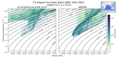 Regional mean of T-S diagram for Indian_Basin (ANN, 1991-2001)
 -1000.0 m < z < 0.0 m