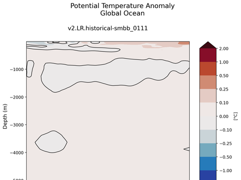 Trends vs Depth