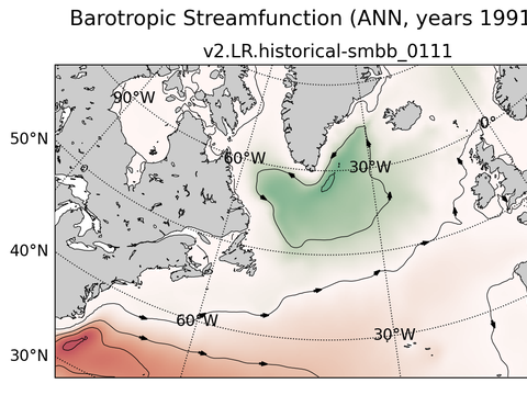 Subpolar North Atlantic Horizontal Streamfunction