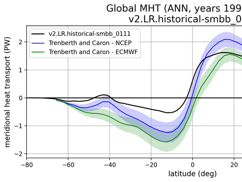 Meridional Heat Transport