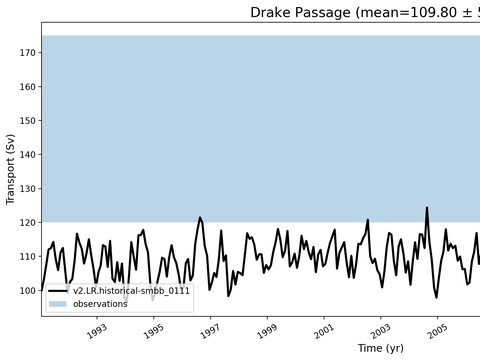 Transport Time Series