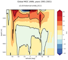 Global Meridional Overturning Streamfunction
