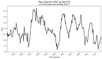 Time Series of maximum Meridional Overturning Circulation at 26.5°N