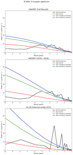 Spectra of El Niño 3.4 Climate Index