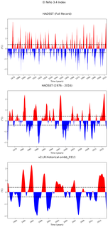 Time Series of El Niño 3.4 Climate Index