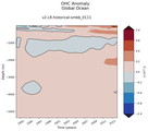 Trend of global OHC Anomaly vs depth