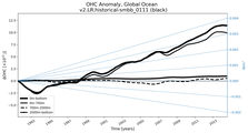 Running Mean of the Anomaly in global Ocean Heat Content
