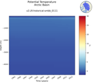Time series of Arctic Basin Potential Temperature vs depth