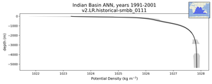 Indian Basin Potential Density vs depth