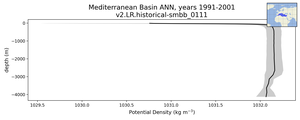 Mediterranean Basin Potential Density vs depth