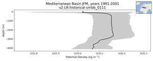 Mediterranean Basin Potential Density vs depth
